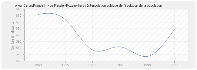 Le Plessier-Rozainvillers : Interpolation cubique de l'évolution de la population